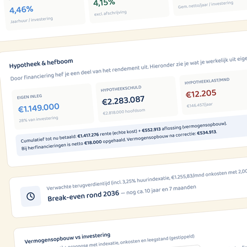 Hefboomeffect hypotheek